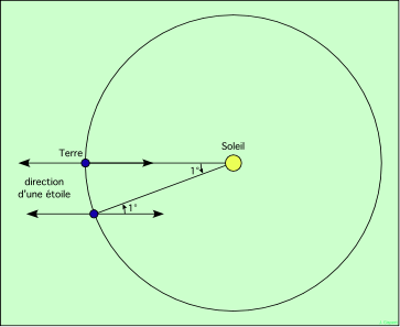 schéma du jour solaire