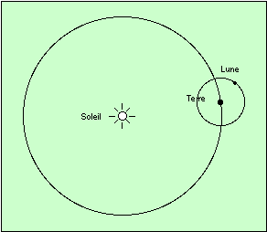 orbites Terre et Lune