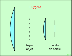 schéma d'un oculaire de Huygens