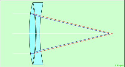 schéma d'un doublet achromatique