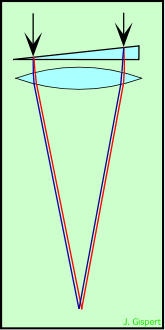 schéma du prisme-objectif