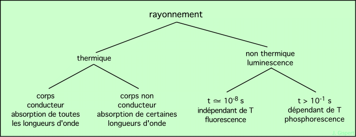 Classement des différents mécanismes de rayonnement
