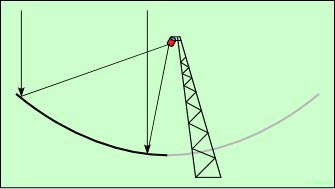 schéma du radiotélescope de Green Bank