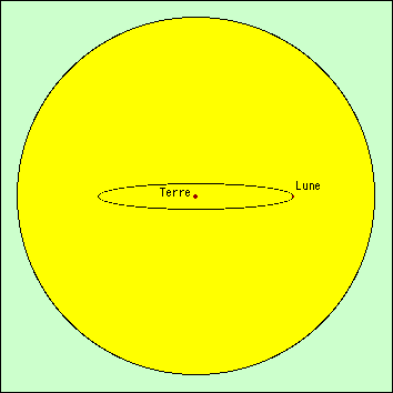 Schéma : comparaison Soleil-orbite de la Lune