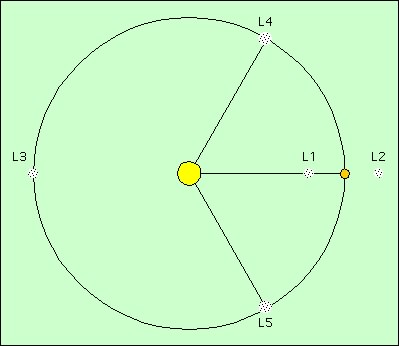 Schéma : points de Lagrange