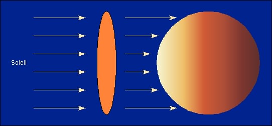 Schéma : répartition de l'énergie reçue du Soleil