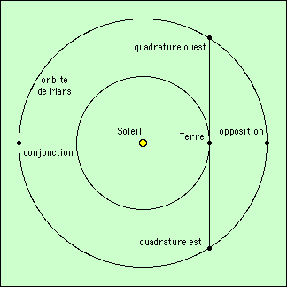 Schéma : planètes supérieures, oppositon, quadratures