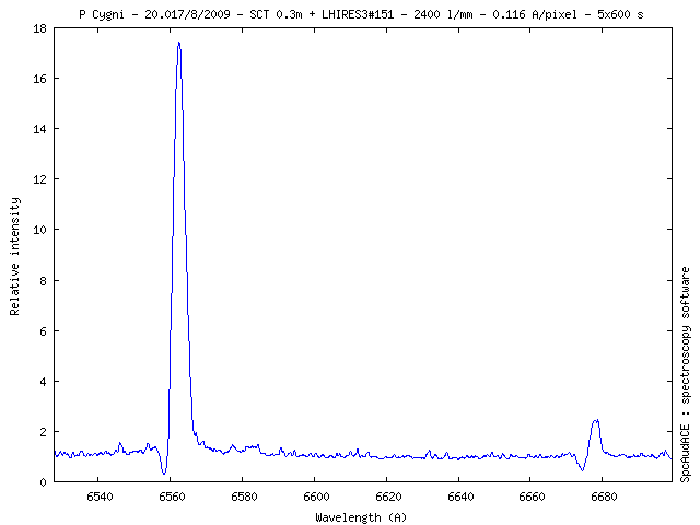 spectre de P-Cyg, d'après Benjamin Mauclair