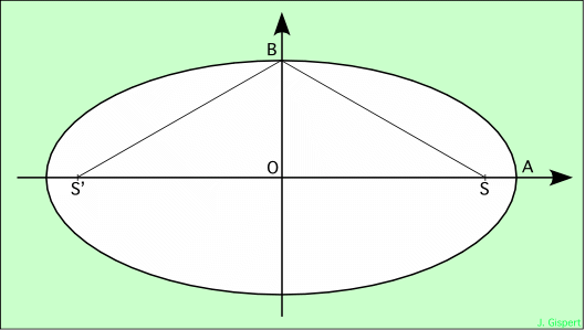 ellipse keplerienne, cercle principal