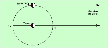 Calcul de la distance du Soleil, méthode d’Aristarque, Soleil à l’infini