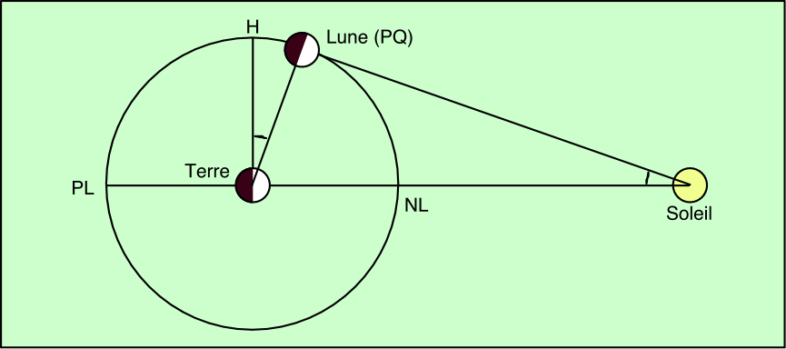 Calcul de la distance du Soleil, méthode d’Aristarque, Soleil à distance finie