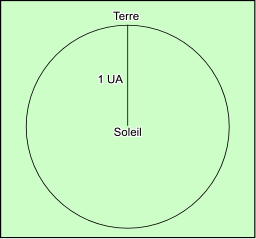 Schéma de l’Unité Astronomique