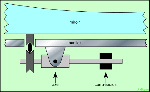 schéma d'un barillet de télescope