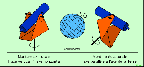 schéma des montures équatoriale et azimutale