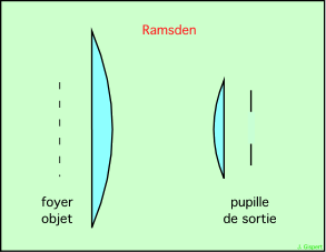schéma d'un oculaire de Ramsden