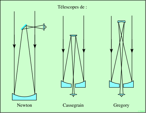 schéma de trois types de télescopes