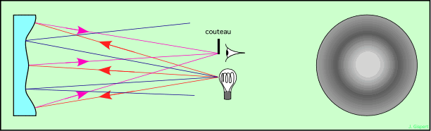 Schéma : principe d’un foucaultmètre, bord rabattu