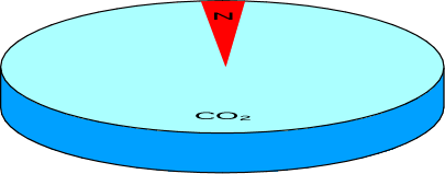 Schéma : proportion azote/CO<sub>2</sub>