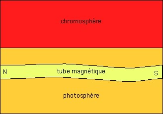 Schéma : tube magnétique interne