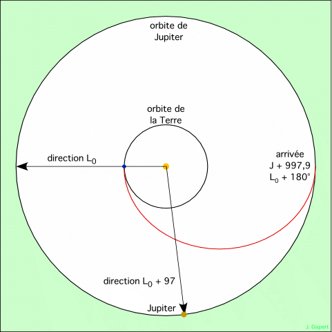 trajectoire de Hohmann vers Jupiter